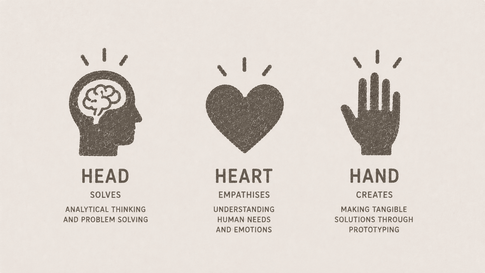 Head, Heart and Hand shown as icons — a head with a brain (solves: analytical thinking and problem solving), a heart (empathises: understanding human needs and emotions), and a hand (creates: making tangible solutions through prototyping)