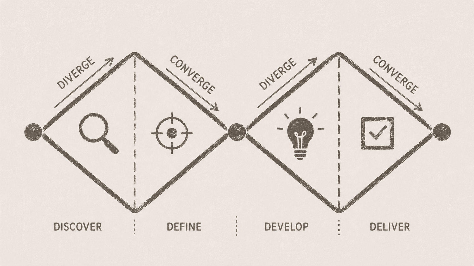 The Double Diamond — two diamonds side by side spanning the four phases Discover, Define, Develop and Deliver, with each diamond's widening half labelled "diverge" and narrowing half labelled "converge"