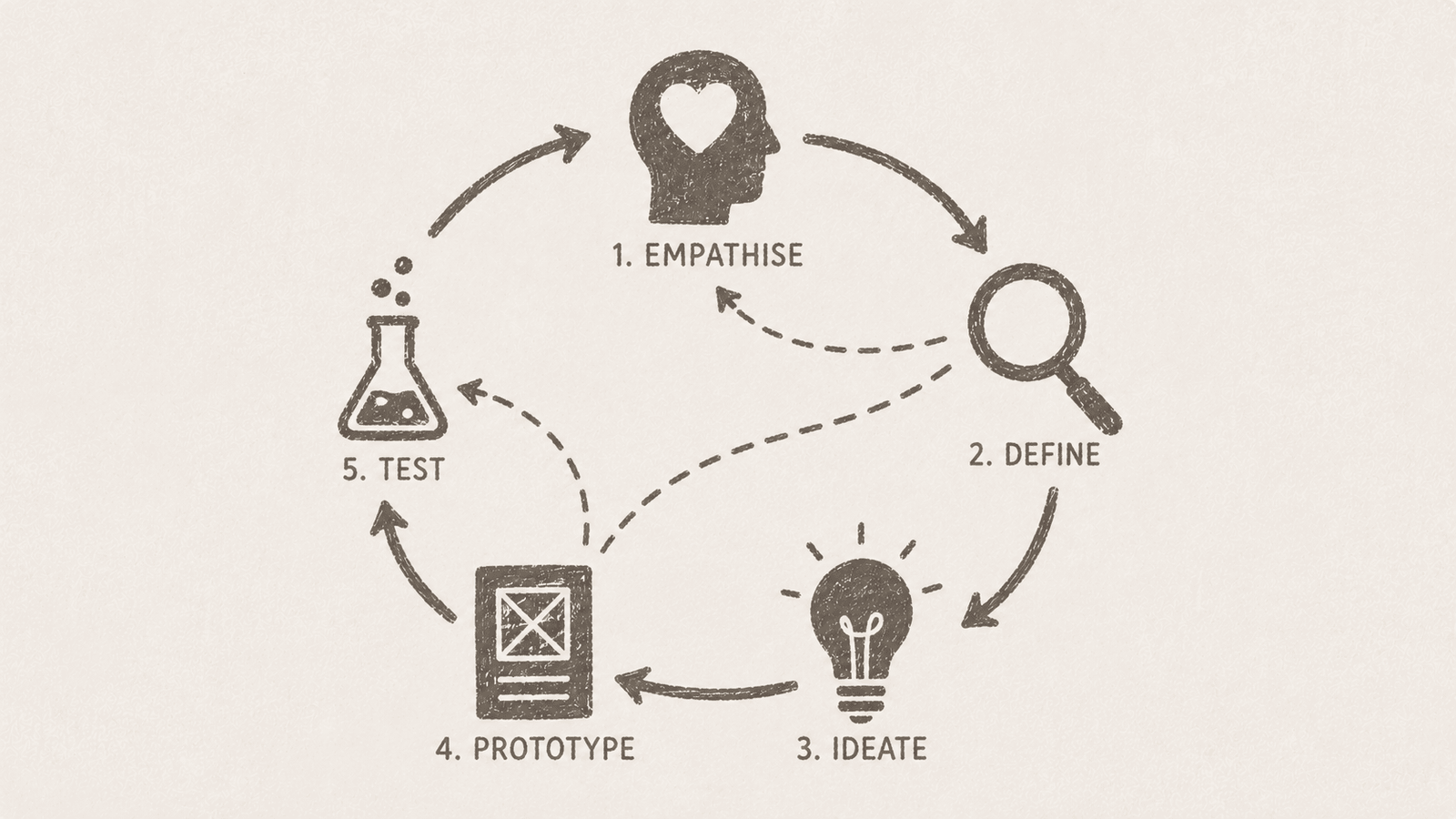 The five stages of design thinking — Empathise, Define, Ideate, Prototype and Test — arranged in a circle, with solid arrows flowing forward between stages and dashed arrows looping back to earlier stages