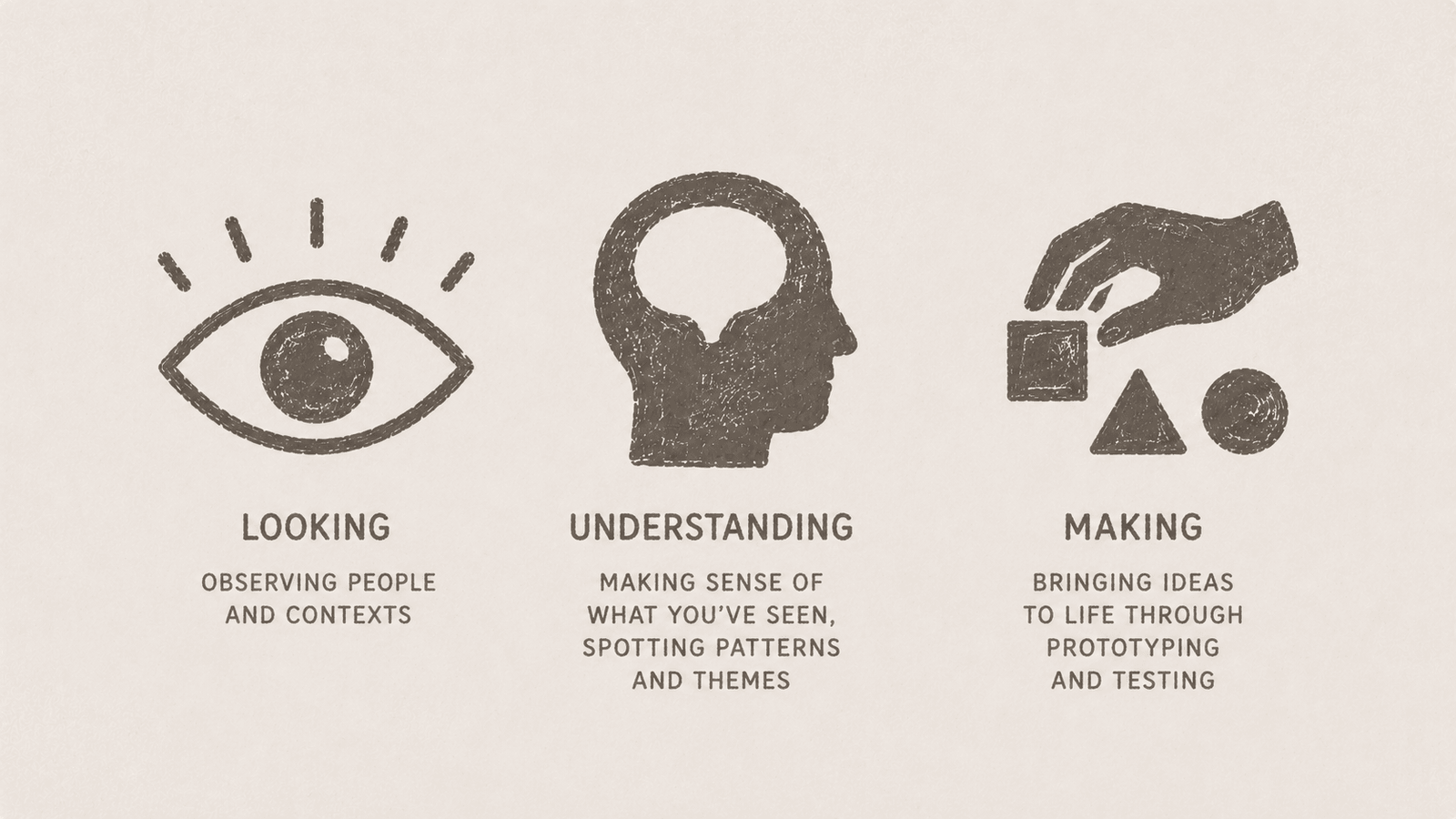 The LUMA System's three skills shown as icons — an eye for Looking (observing people and contexts), a head for Understanding (making sense of what you've seen, spotting patterns and themes), and a hand arranging shapes for Making (bringing ideas to life through prototyping and testing)